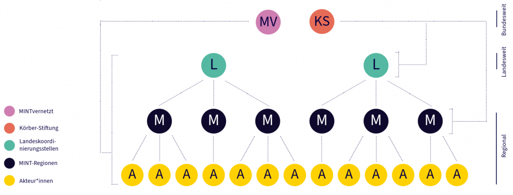 Grafik föderale STrukturen